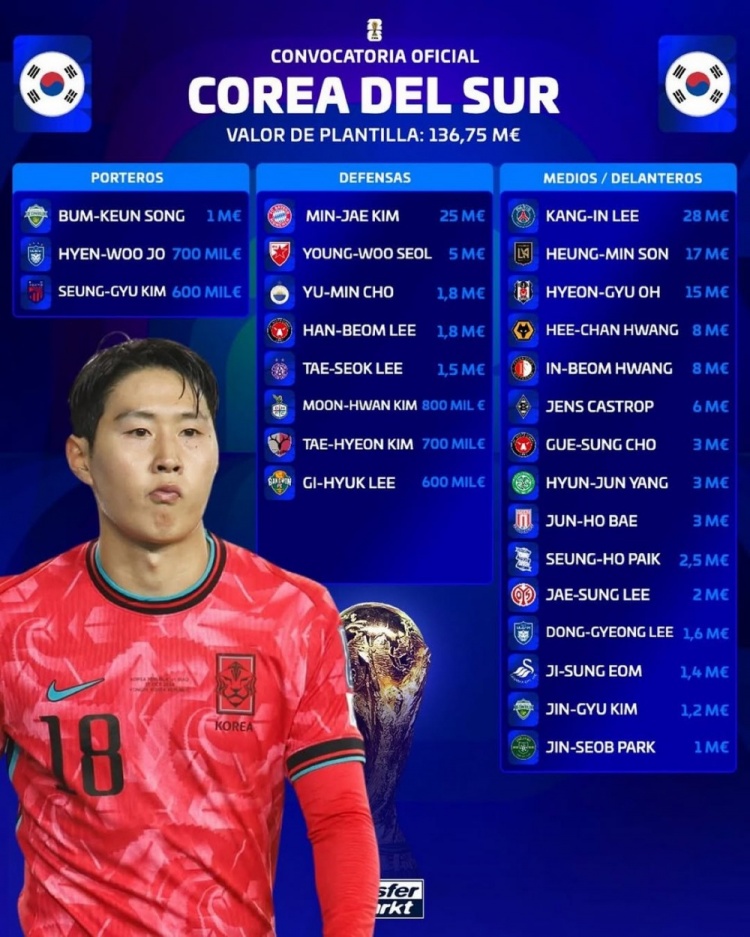 开云app下载-韩国大名单身价1.3675亿欧，李刚仁2800万欧最高，孙兴慜1700万欧